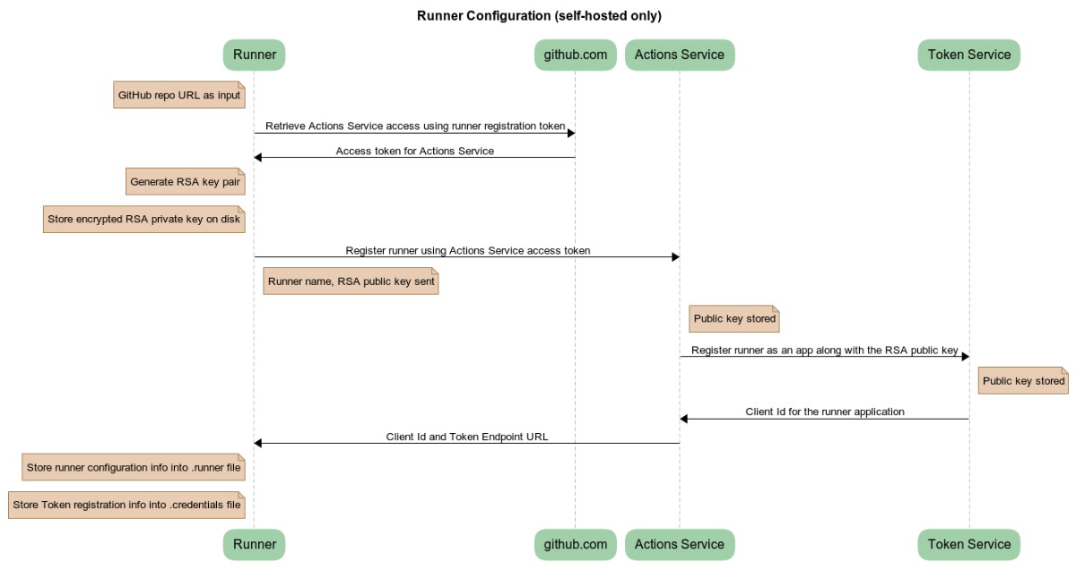 Self-hosted runner config